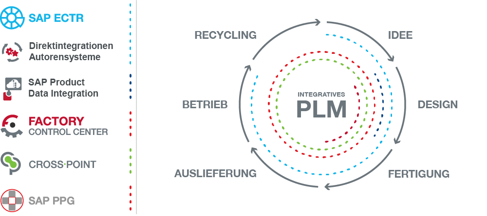 Integratives PLM-Lösungen in SAP